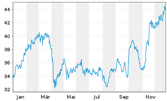 Chart Roche Holding AG ADR - 1 Jahr