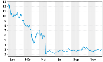 Chart Rocket Pharmaceuticals Inc. - 1 Jahr