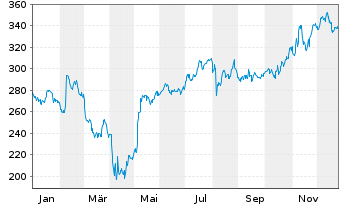 Chart Rockwell Automation Inc. - 1 Jahr