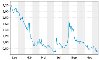 Chart Rockwell Medical Inc. - 1 Jahr