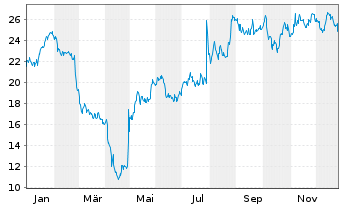 Chart Rocky Brands Inc. - 1 Jahr