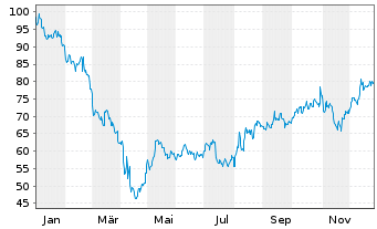 Chart Rogers Corp. - 1 Jahr