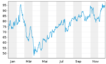 Chart Roku Inc. Cl. A - 1 Jahr