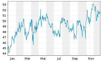 Chart Rollins Inc. - 1 Jahr