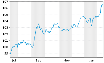 Chart Rum&auml;nien DL-Med.-Term Nts 2025(36) 144A - 1 Year