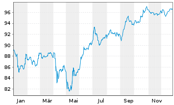 Chart Rum&auml;nien DL-Med.-Term Nts 2014(44)Reg.S - 1 Jahr