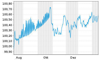 Chart Roper Technologies Inc. DL-Notes 2025(25/28) - 1 Year