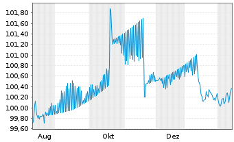 Chart Roper Technologies Inc. DL-Notes 2025(25/30) - 1 Year