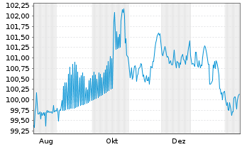 Chart Roper Technologies Inc. DL-Notes 2025(25/35) - 1 Year