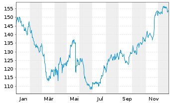 Chart Ross Stores Inc. - 1 Jahr