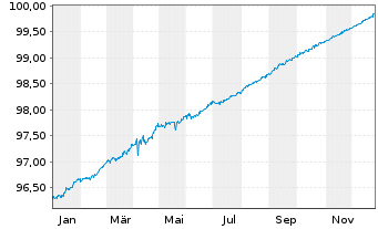 Chart Royal Bank of Canada DL-Medium-Term Notes 2021(26) - 1 Jahr