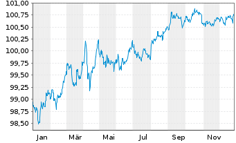 Chart Royal Bank of Canada DL-Med.-Term Nts 2022(22/27) - 1 Year