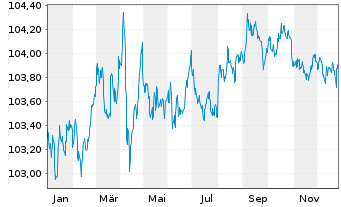 Chart Royal Bank of Canada DL-Med.-Term Nts 2022(22/27) - 1 Jahr