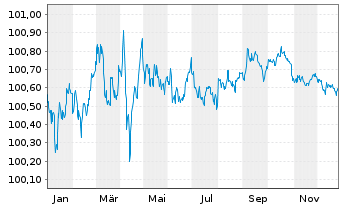 Chart Royal Bank of Canada DL-FLR Med.-T.Nts 2024(24/27) - 1 Year