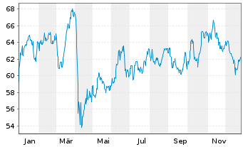 Chart Shell PLC ADRs - 1 Jahr