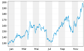 Chart Royal Gold Inc. - 1 Jahr