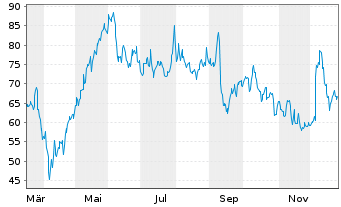 Chart Rubrik Inc. - 1 Jahr