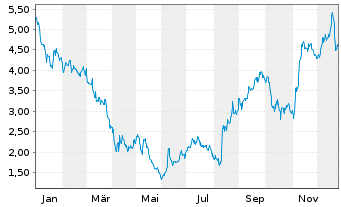 Chart RideNow Group Inc. Class B - 1 Jahr