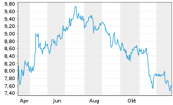 Chart Runway Growth Finance Corp. - 1 Jahr
