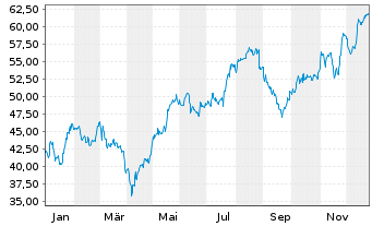 Chart Ryanair Holdings PLC Sp.ADRs - 1 Jahr