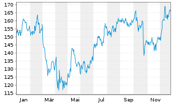 Chart Ryder System Inc. - 1 Jahr