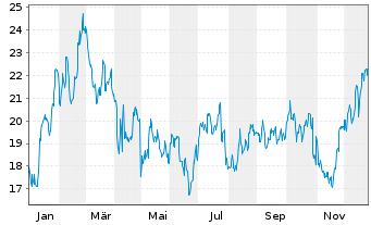 Chart Ryerson Holding Corp. - 1 Jahr
