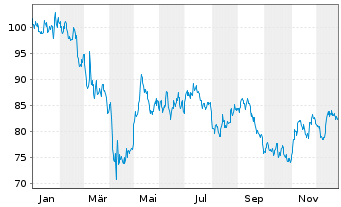Chart Ryman Hospitality Prop. Inc. - 1 Jahr