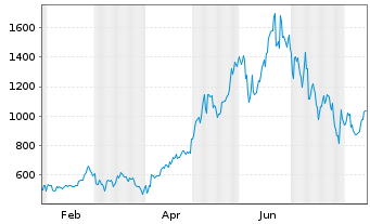 Chart SK Hynix Inc. GDRs - 1 Jahr