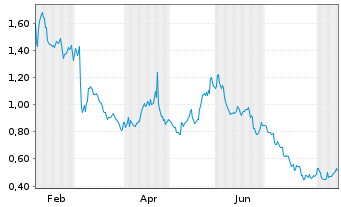 Chart SES AI Corporation - 1 Jahr
