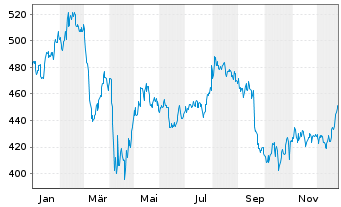 Chart S&P Global Inc. - 1 Jahr