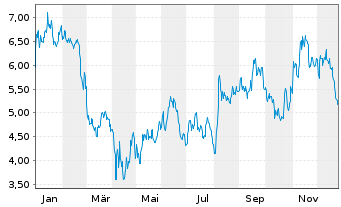 Chart SEACOR Marine Holdings Inc. - 1 Jahr