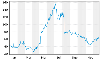 Chart Sezzle Inc. - 1 Jahr