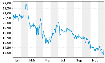 Chart SK Telecom Co. Ltd. ADRs - 1 Jahr