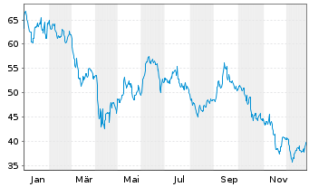 Chart SL Green Realty Corp. - 1 Jahr