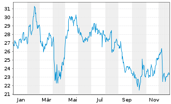 Chart SLM Corp. - 1 Jahr