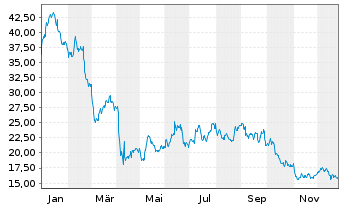 Chart SM Energy Co. - 1 Jahr