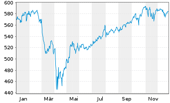 Chart SPDR S&P 500 ETF Trust - 1 Jahr