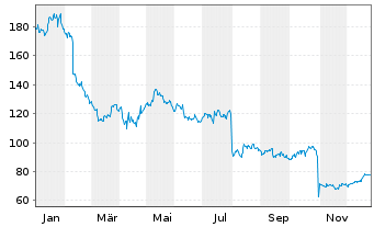 Chart SPS Commerce Inc. - 1 Jahr