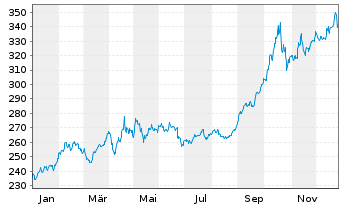 Chart SPDR Gold Trust Reg. Gold Shares o.N. - 1 Jahr