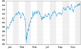 Chart SPDR DJ Stoxx 50 ETF - 1 Jahr