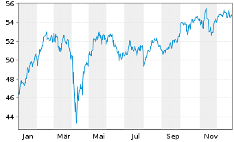 Chart SPDR Euro Stoxx 50 ETF - 1 Jahr