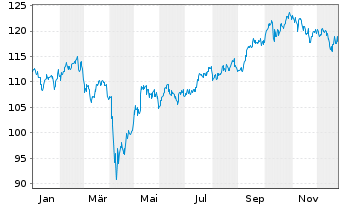 Chart SPDR S&P Emer.Asia Pacific ETF - 1 Jahr