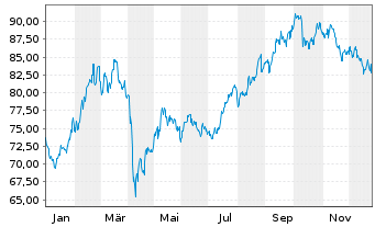 Chart SPDR Idx Shs Fds-S&P China ETF - 1 Jahr