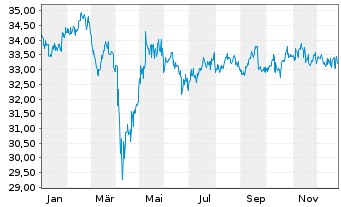 Chart SPDR-S&P Em. Markets Div.ETF - 1 Jahr