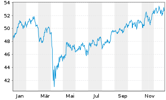 Chart SPDR-S&P Gl. Natural Res ETF - 1 Jahr