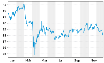 Chart SPDR-DJ Global Real Estate ETF - 1 Jahr