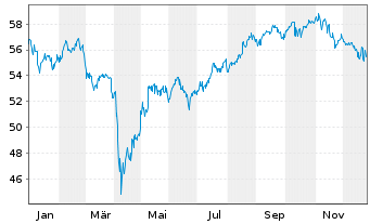 Chart SPDR S&P Emerging Mkts Sm.Cap - 1 Jahr