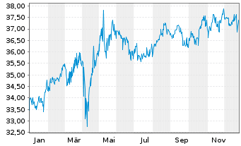 Chart SPDR-S&P Intl Dividend ETF - 1 Jahr