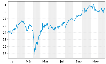 Chart SPDR - MSCI ACWI (ex-US) ETF - 1 Jahr