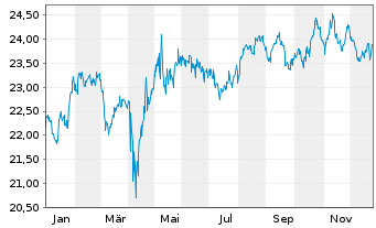 Chart SPDR-DJ Internat.Real Estate - 1 Jahr